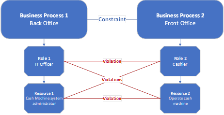 SoD-constraints