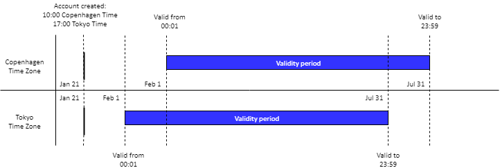 ValidTime