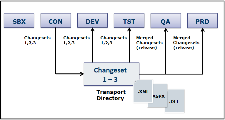 changesets
