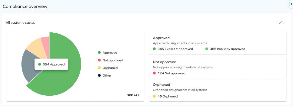 Compliance Workbench Pie Chart
