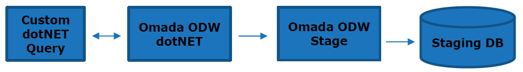 Query flow
