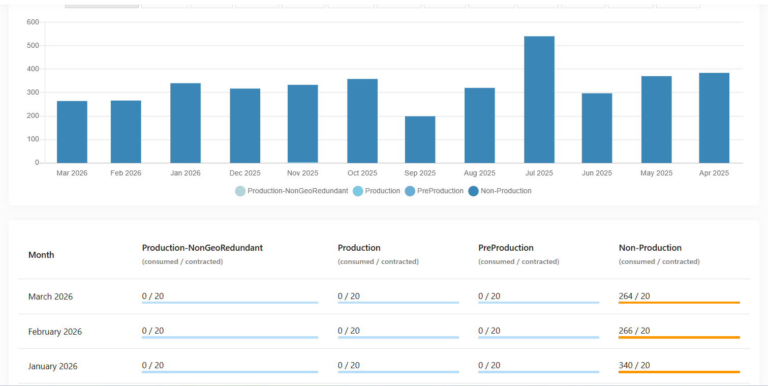 Environment consumption table