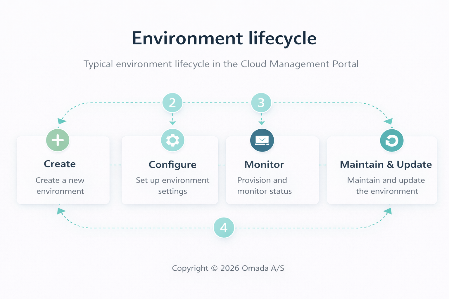 Environment lifecycle in the Cloud Management Portal