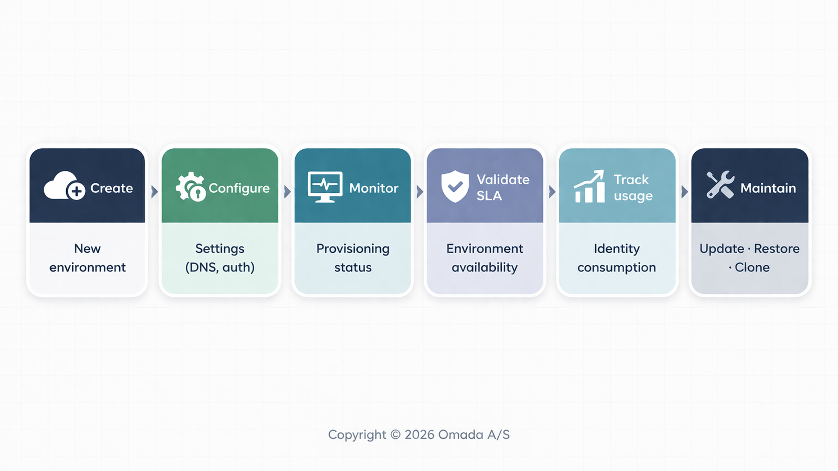 Management portal workflow