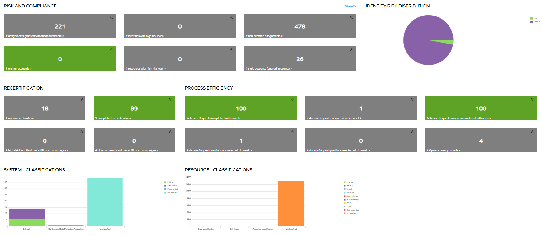 Auditor dashboard