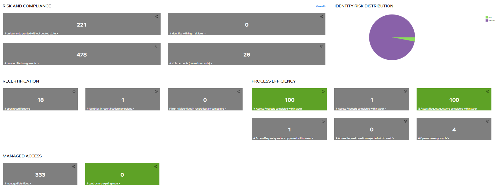 Manager dashboard
