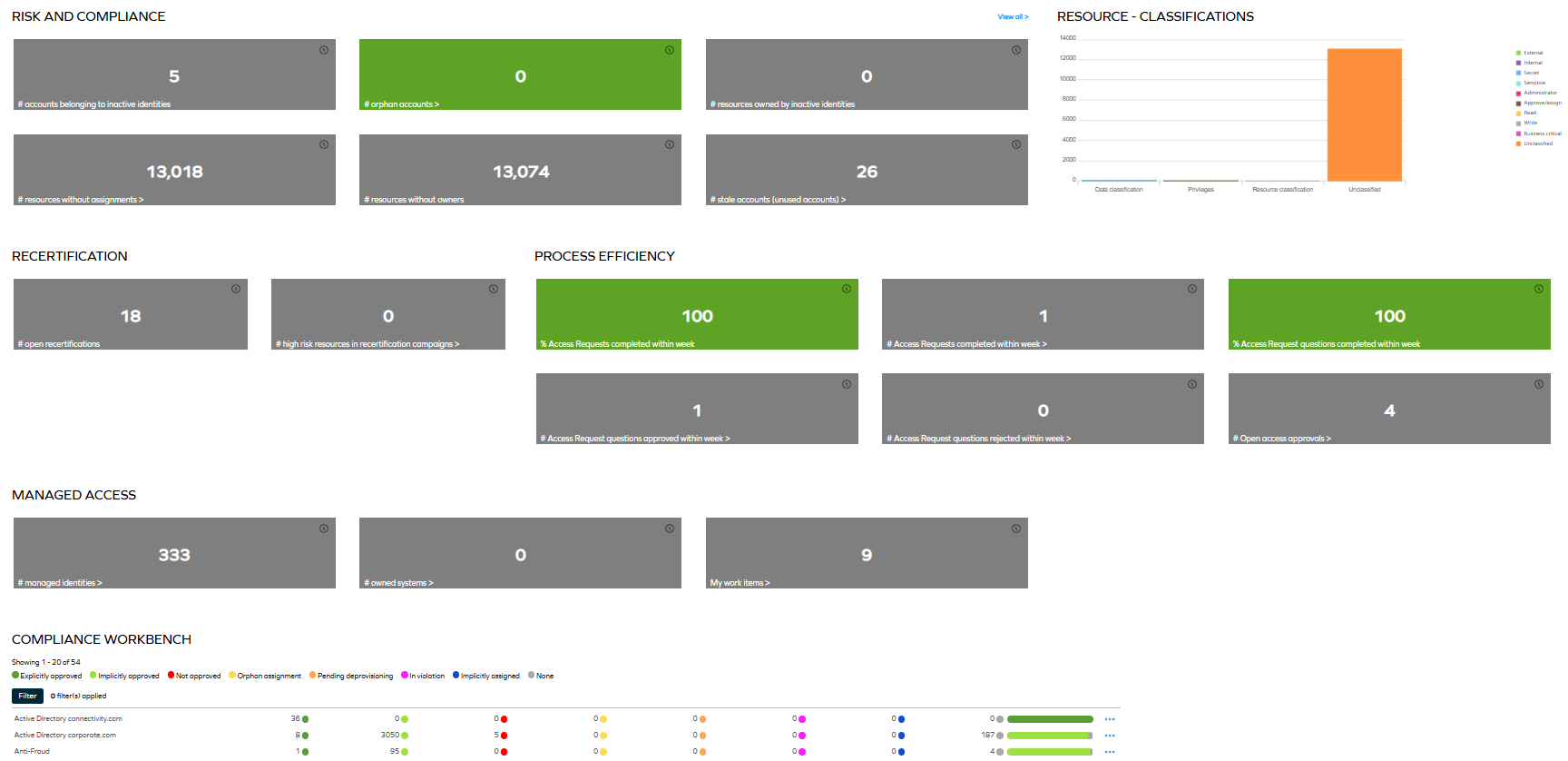 System Owner dashboard