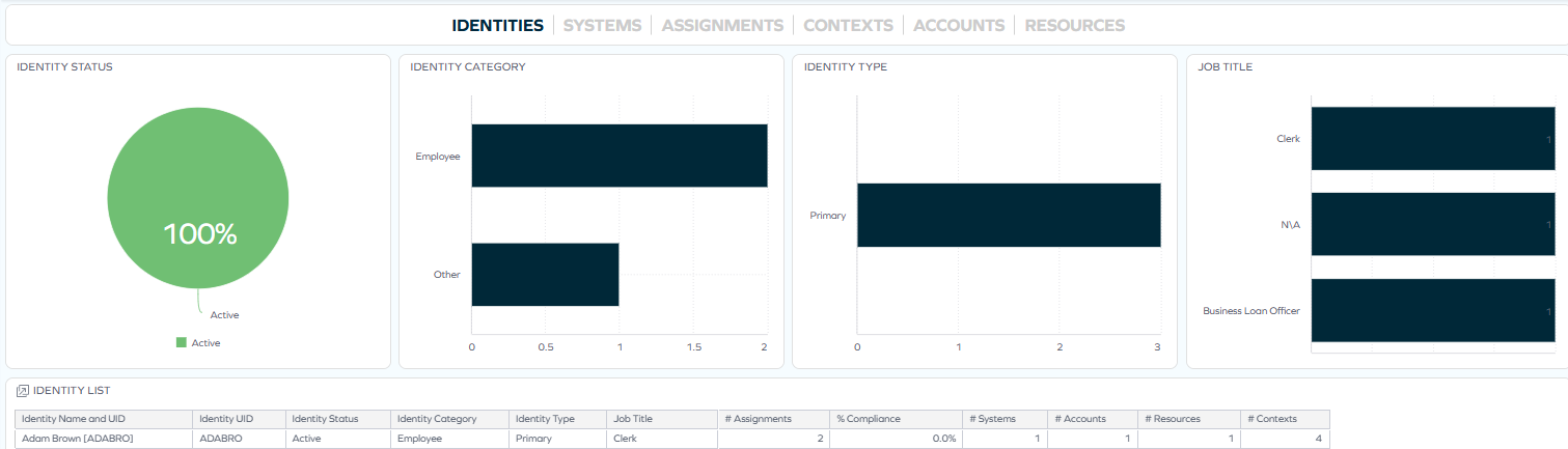 Reviewing particular identities