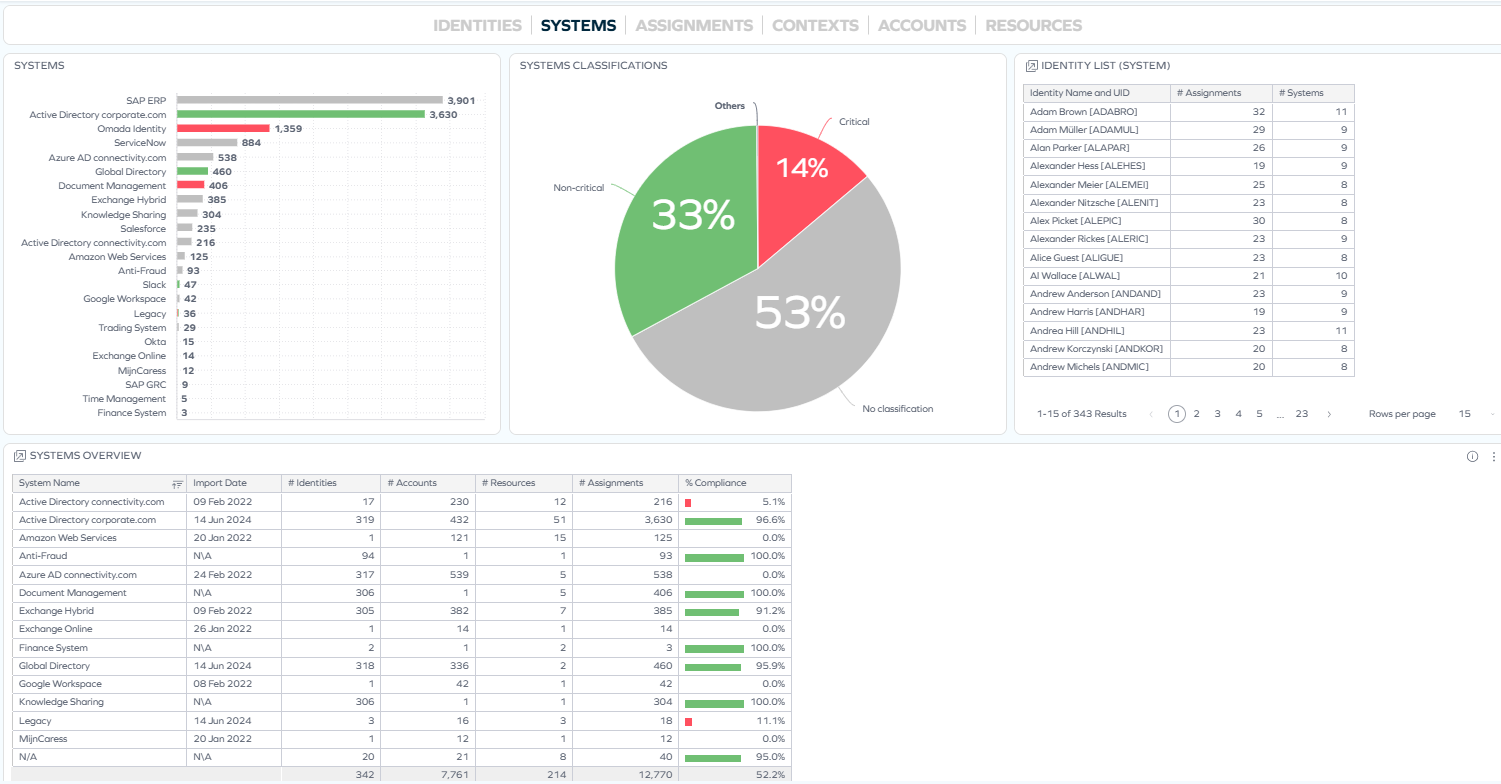 Reviewing **Systems**, **Identity list (system)**, and **System overview** widgets