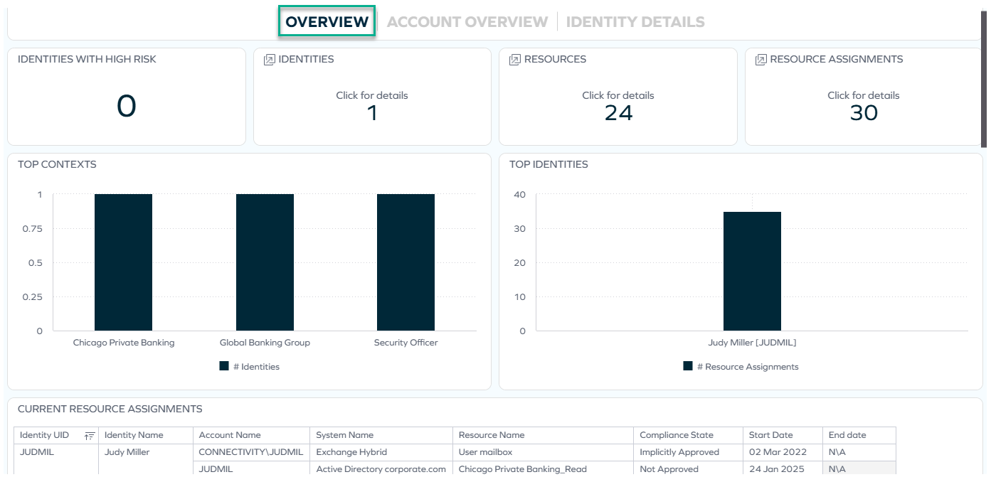 Overview tab of Identity Details dashboard