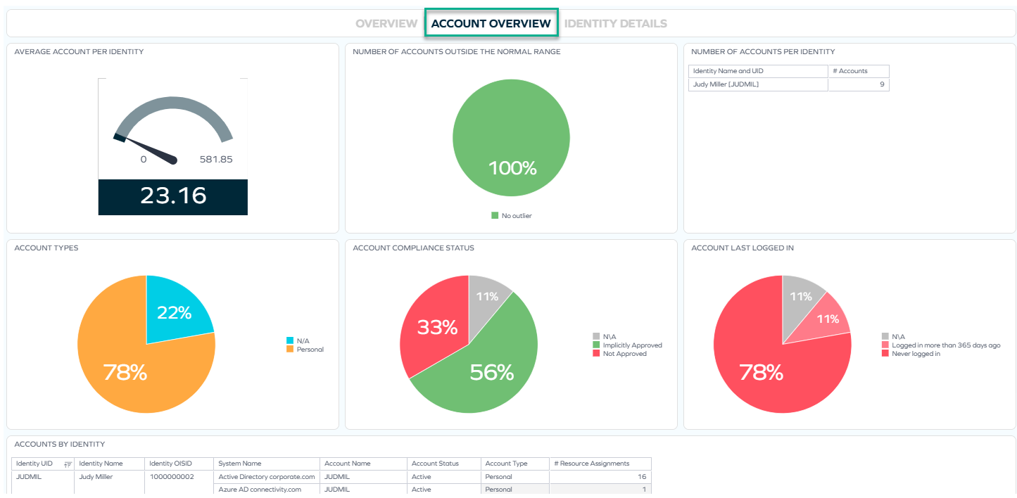Account Overview tab of Identity Details dashboard