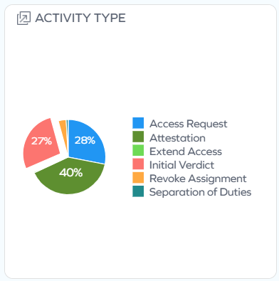 Selecting a value from a pie chart