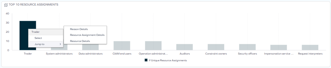 Top 10 resource assignments chart with jump-to dashboard options
