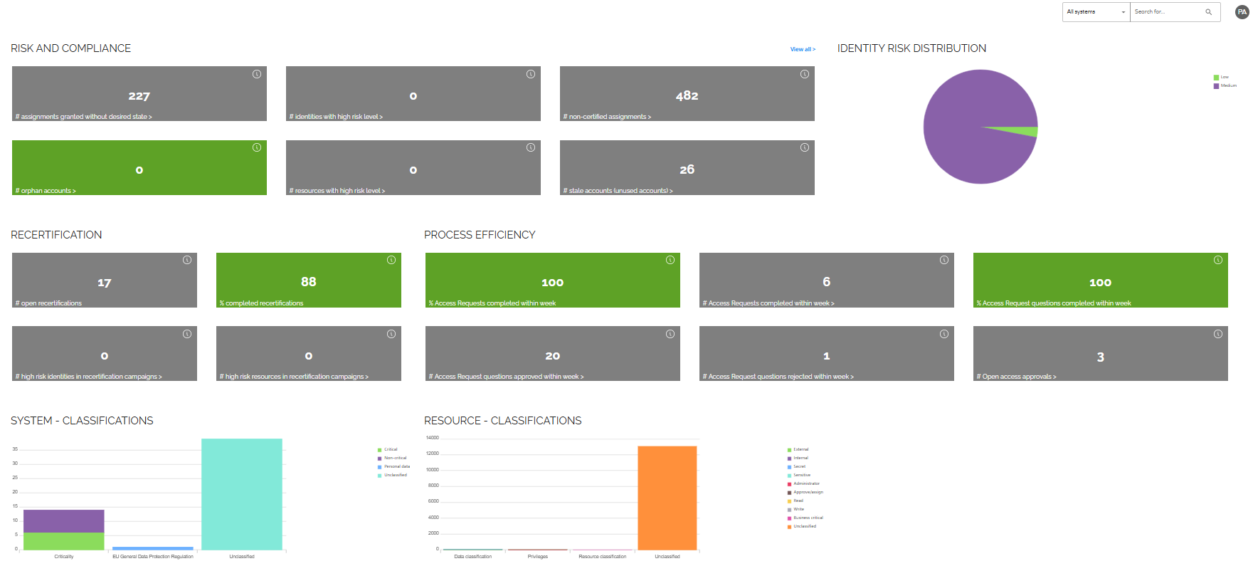 Omada Identity Analytics - Auditor dashboard