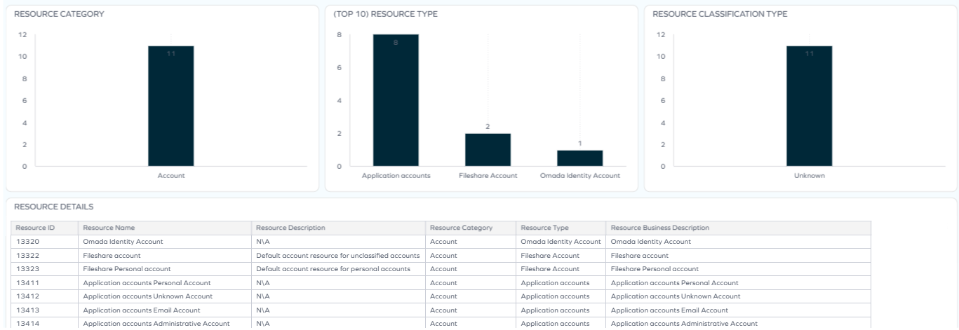 Resource details dashboard showing resource type, resource category, and more