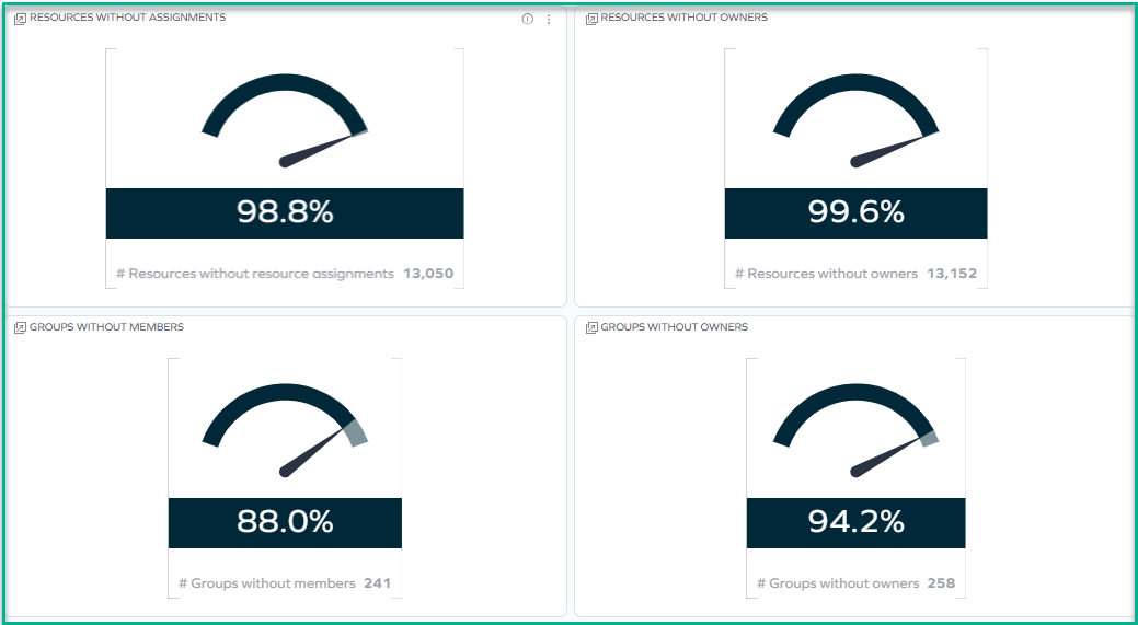 Charts showing resources and groups data