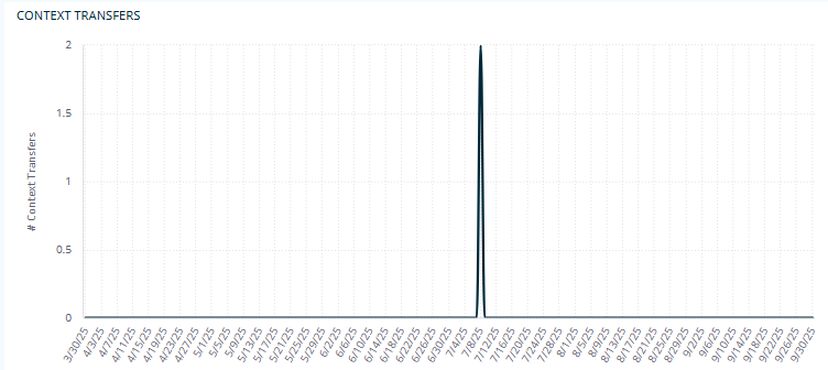 Omada Identity Analytics - IGA scorecard dashboard - sort by days
