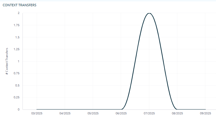 Omada Identity Analytics - IGA scorecard dashboard - sort by months
