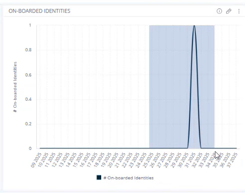 Omada Identity Analytics - IGA scorecard dashboard - select dates
