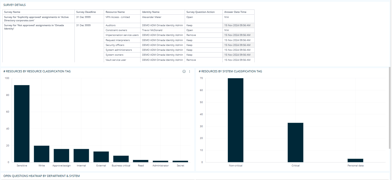 Omada Identity Analytics - Open certifications dashboard