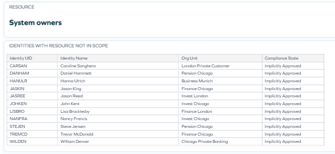 Access Intelligence dashboard - identities with resource not in scope