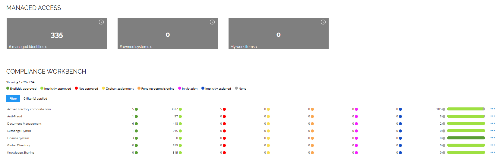 Omada Identity Analytics - System owner dashboard