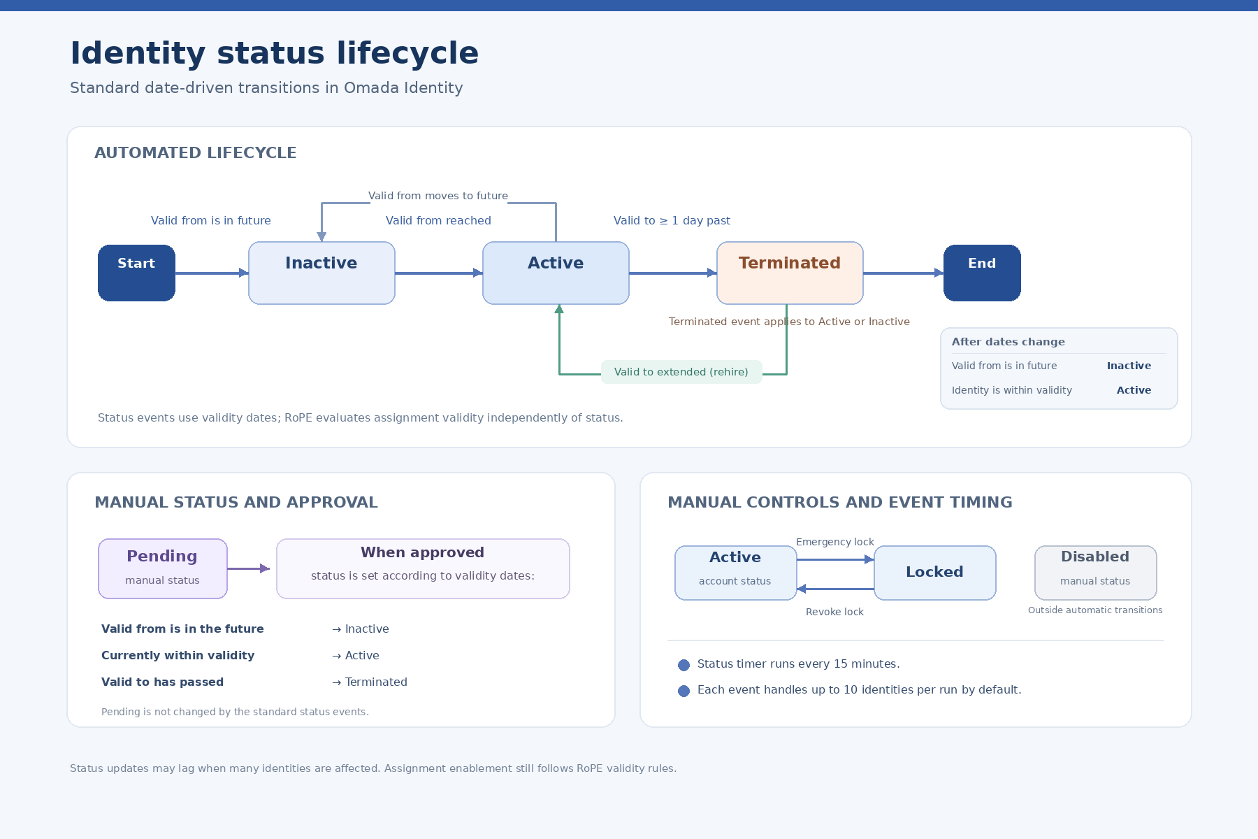 Diagram of the identity status lifecycle in Omada Identity. The automated flow moves an identity from Start to Inactive when Valid from is in the future, then to Active when Valid from is reached, and to Terminated when Valid to is at least one day past. If dates change, a Terminated identity can return to Inactive or Active; extending Valid to can return it to Active. When a Pending identity is approved, its validity dates determine whether it becomes Inactive, Active, or Terminated. Active can be manually Locked and returned to Active by revoking the lock. Disabled is a manual status outside the automatic transitions. Standard status events run every 15 minutes and handle up to 10 identities per event by default.