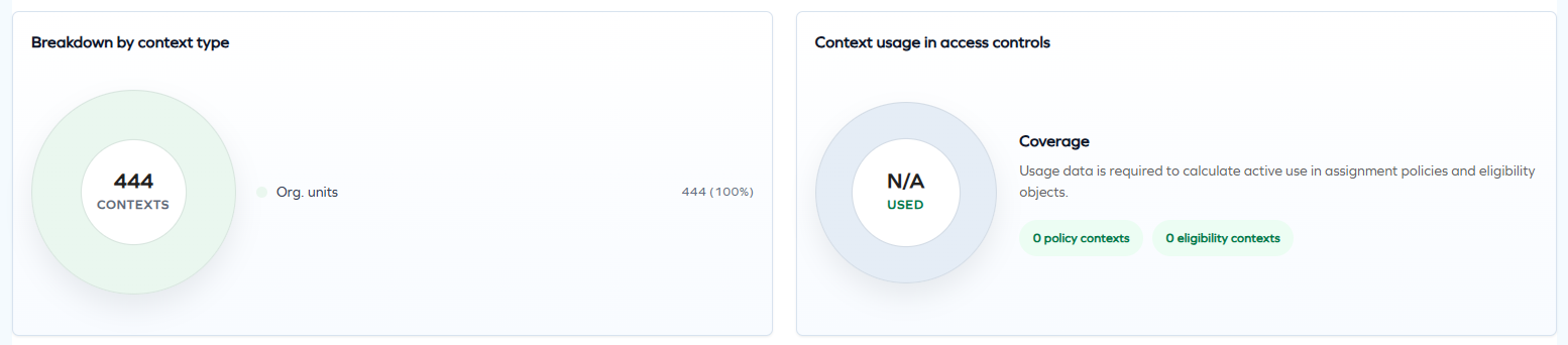 Breakdown by context type widget and context usage in access controls coverage widget