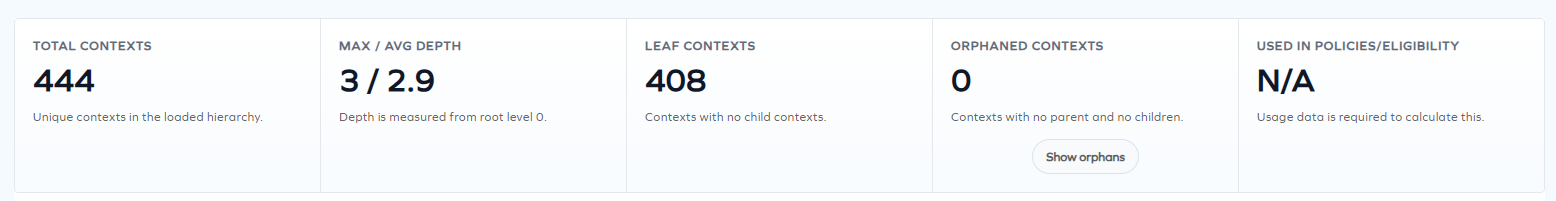 Statistics tab summary metrics: total contexts, max/average depth, leaf contexts, orphaned contexts, and contexts used in policies or eligibility