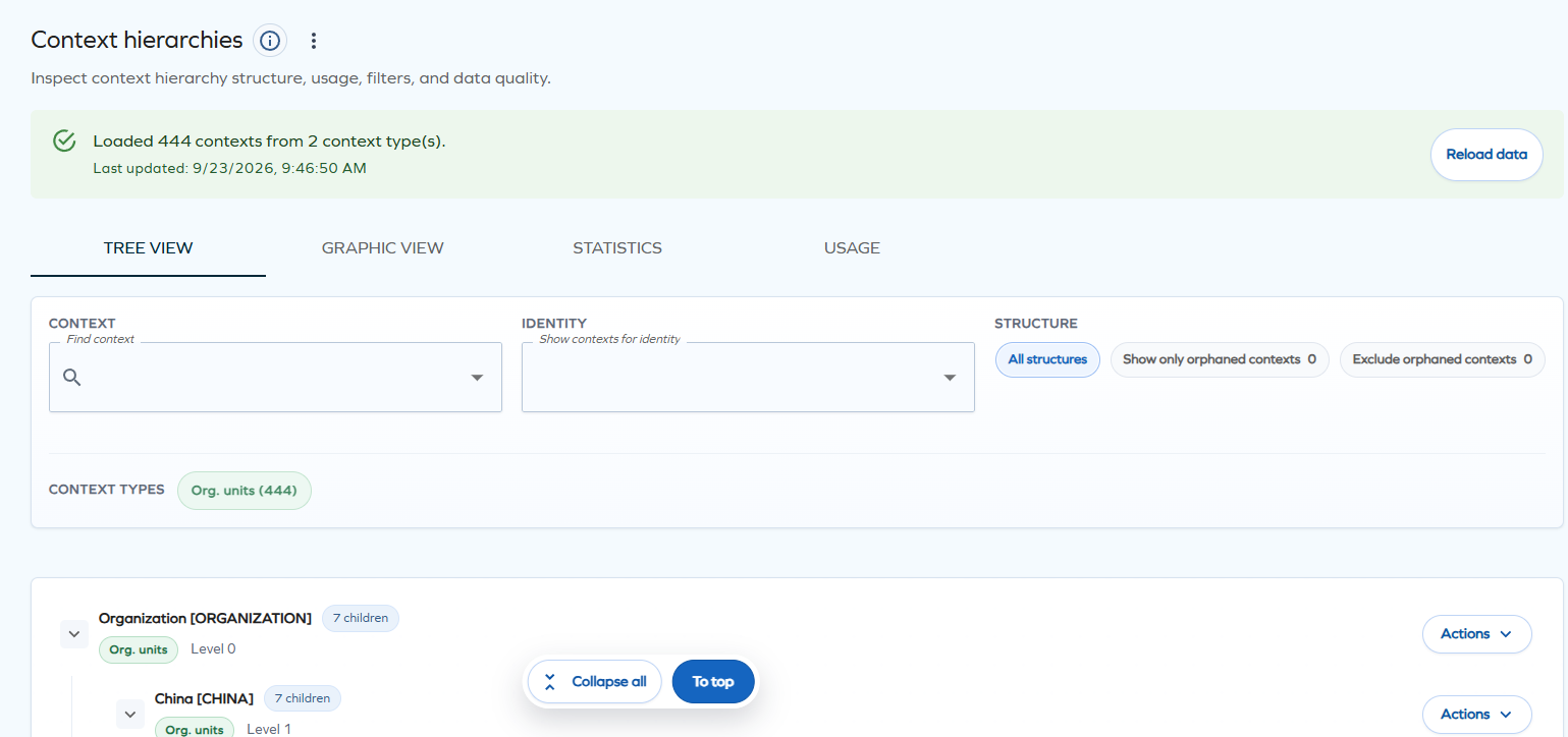 Context Hierarchies dashboard showing the Tree view, Graphic view, Statistics, and Usage tabs