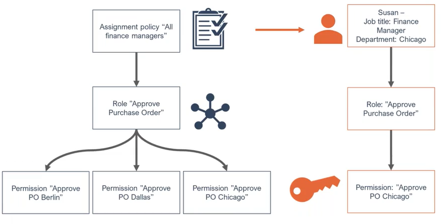 Diagram explaining the conditional inheritance