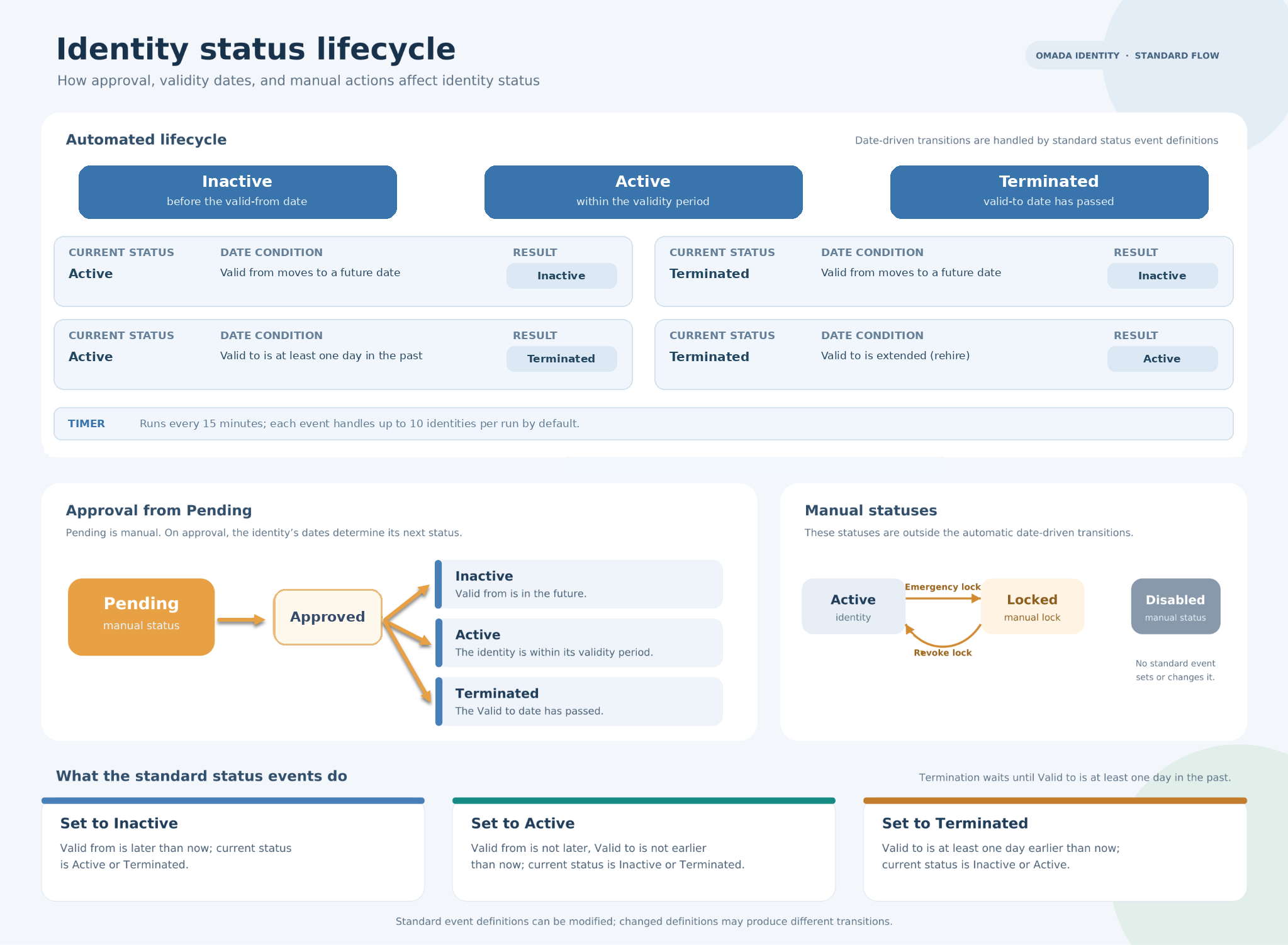 Diagram of identity status transitions in Omada Identity. On approval, a Pending identity moves to Inactive, Active, or Terminated based on its validity dates. Standard status event definitions update statuses based on those dates. Locked is a manual status that can be entered from Active and revoked back to Active. Disabled is a manual status outside the automatic lifecycle.