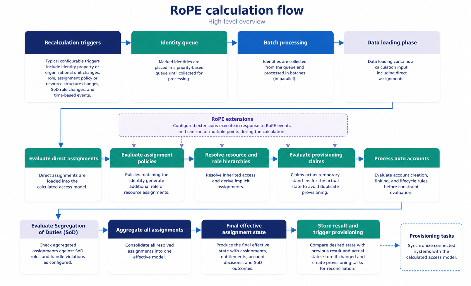 RoPE calculation flow