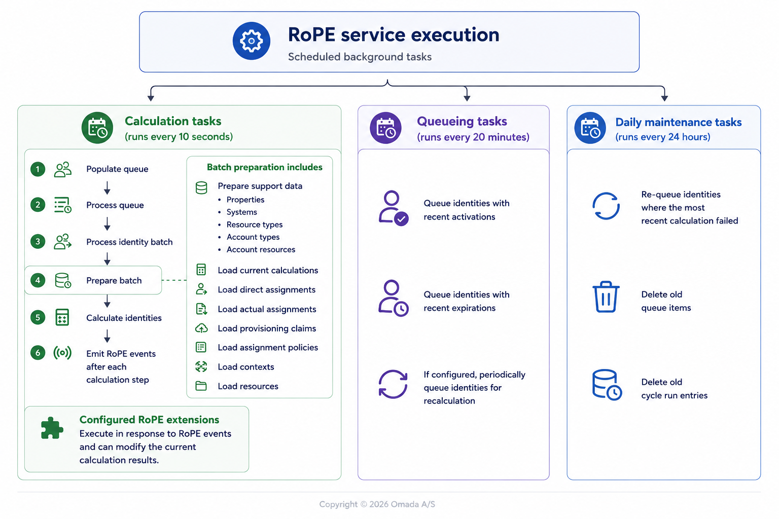 RoPE service execution